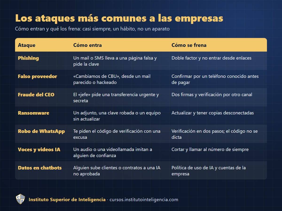 Tabla: los ataques más comunes a las empresas (phishing, falso proveedor con cambio de CBU, fraude del CEO, ransomware, robo de WhatsApp, voces y videos falsos con IA y datos pegados en chatbots), cómo entran y cómo se frenan