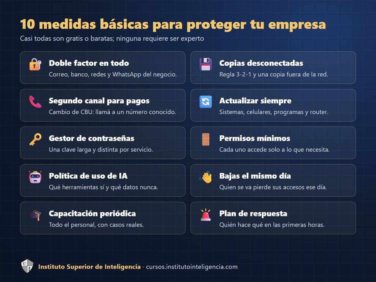 10 medidas básicas de ciberseguridad para una empresa o pyme: doble factor, copias desconectadas, segundo canal para pagos, actualizaciones, gestor de contraseñas, permisos mínimos, política de IA, bajas, capacitación y plan de respuesta