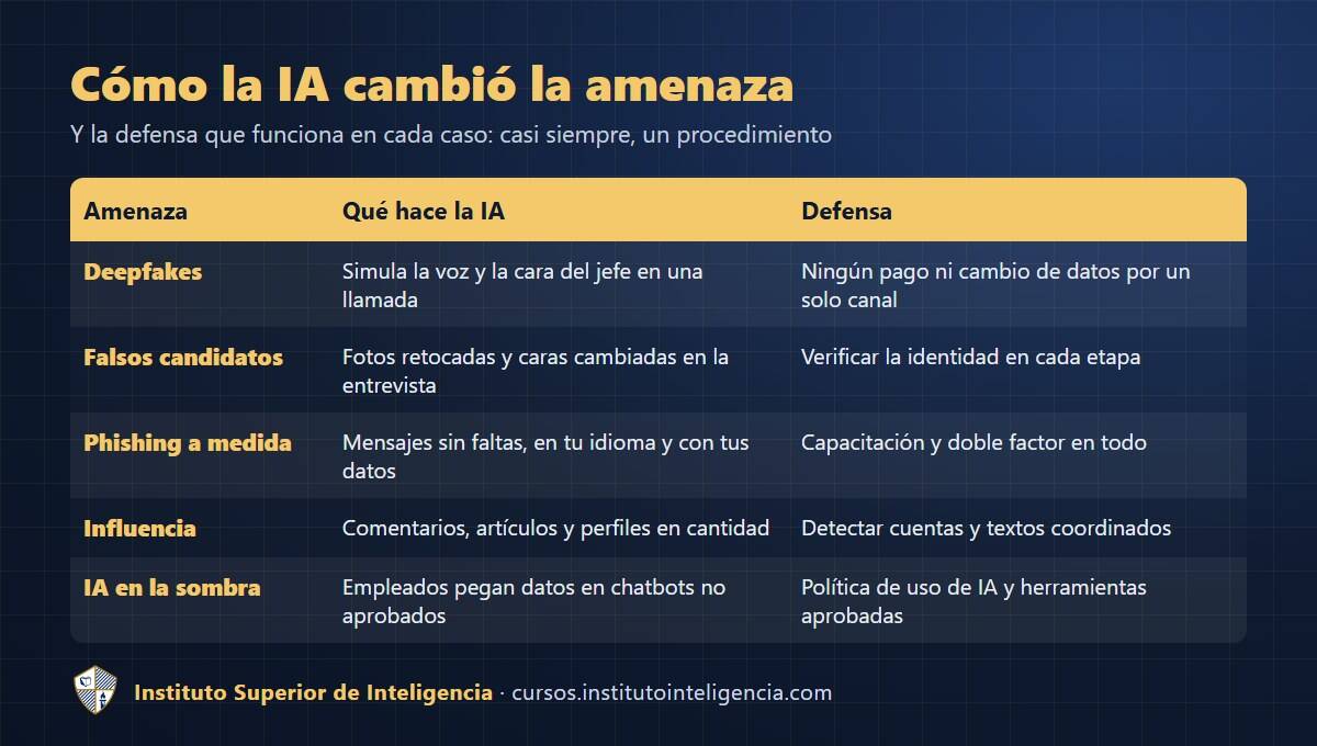 Tabla: cómo la IA cambió la amenaza (deepfakes, falsos candidatos, phishing, influencia e IA en la sombra) y la defensa para cada una