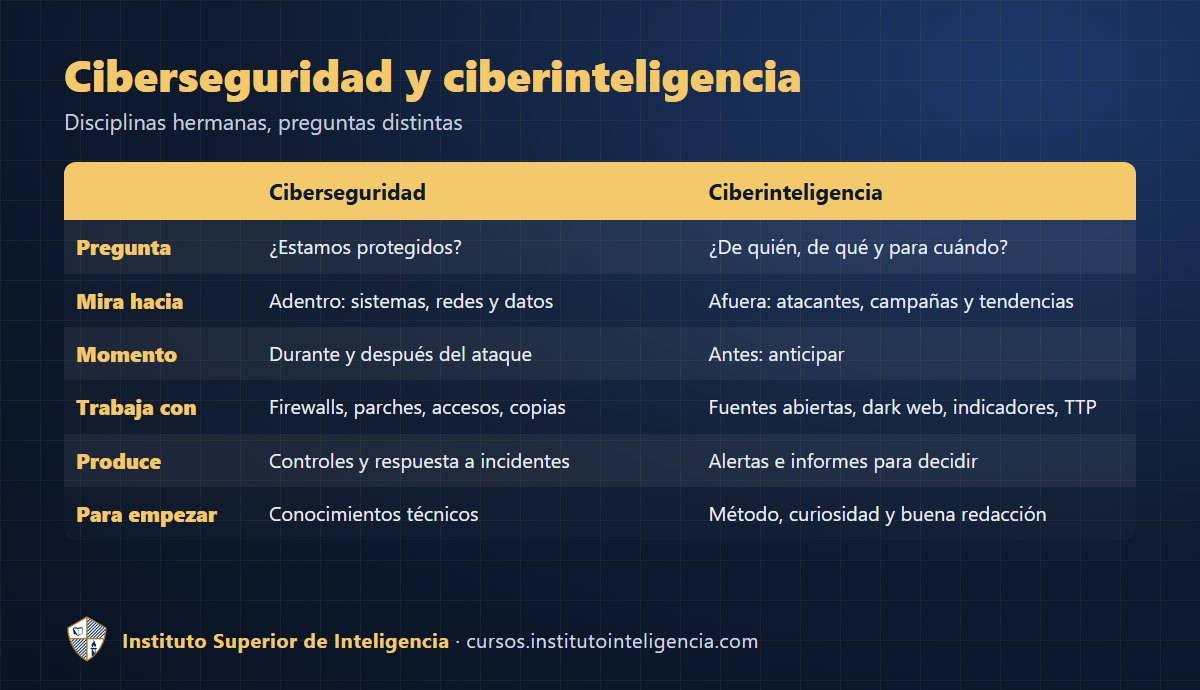Diferencias entre ciberseguridad y ciberinteligencia
