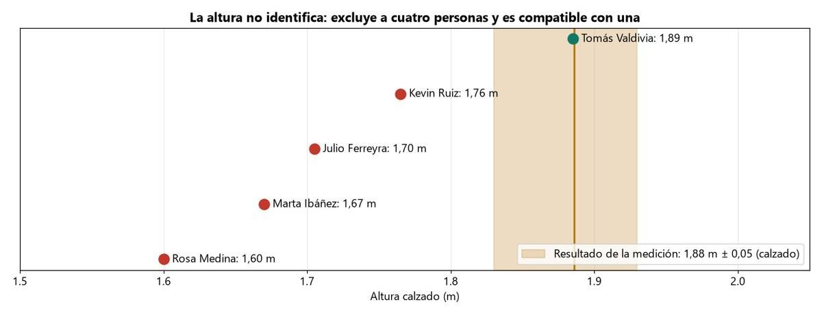 Gráfico de la altura medida en el video frente a las alturas de las personas del caso