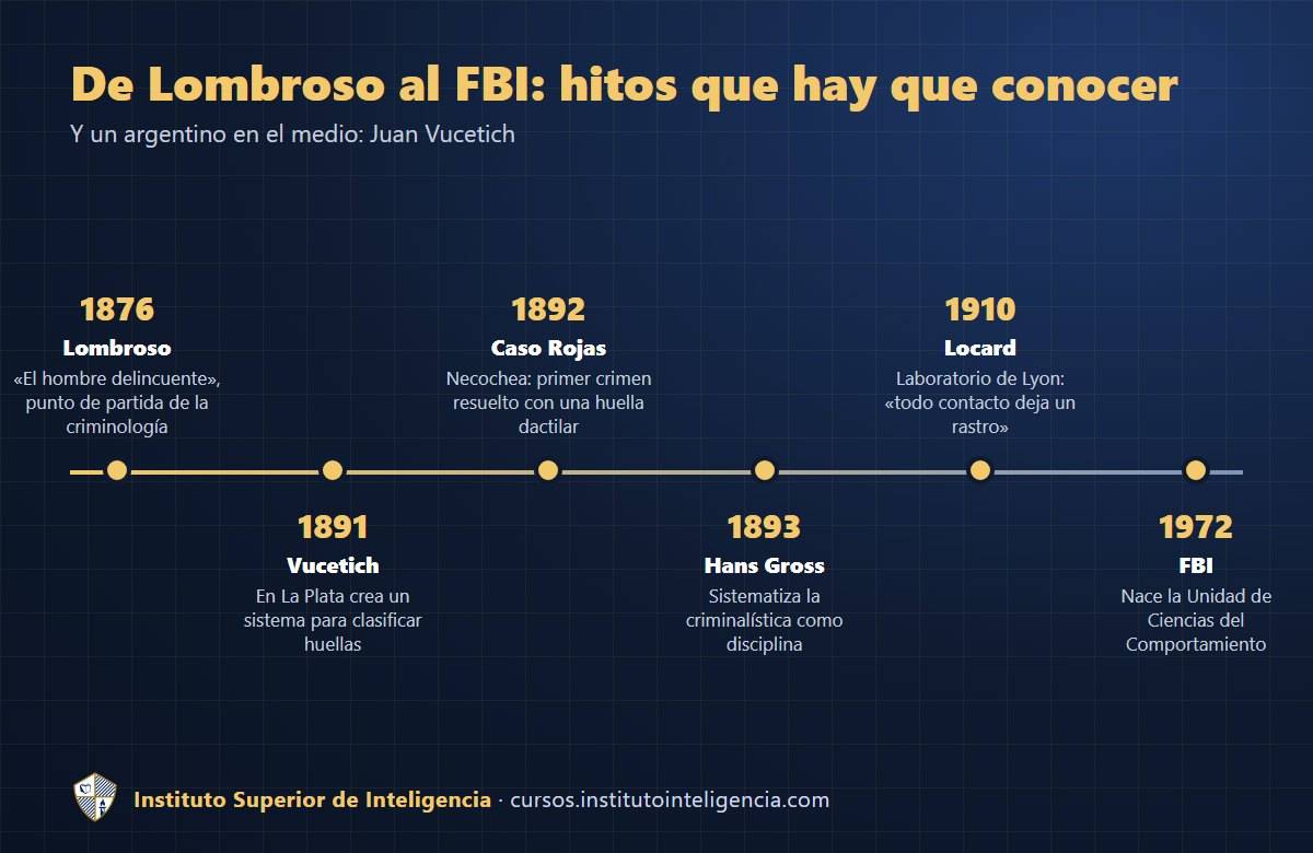 Línea de tiempo de la criminología y la criminalística