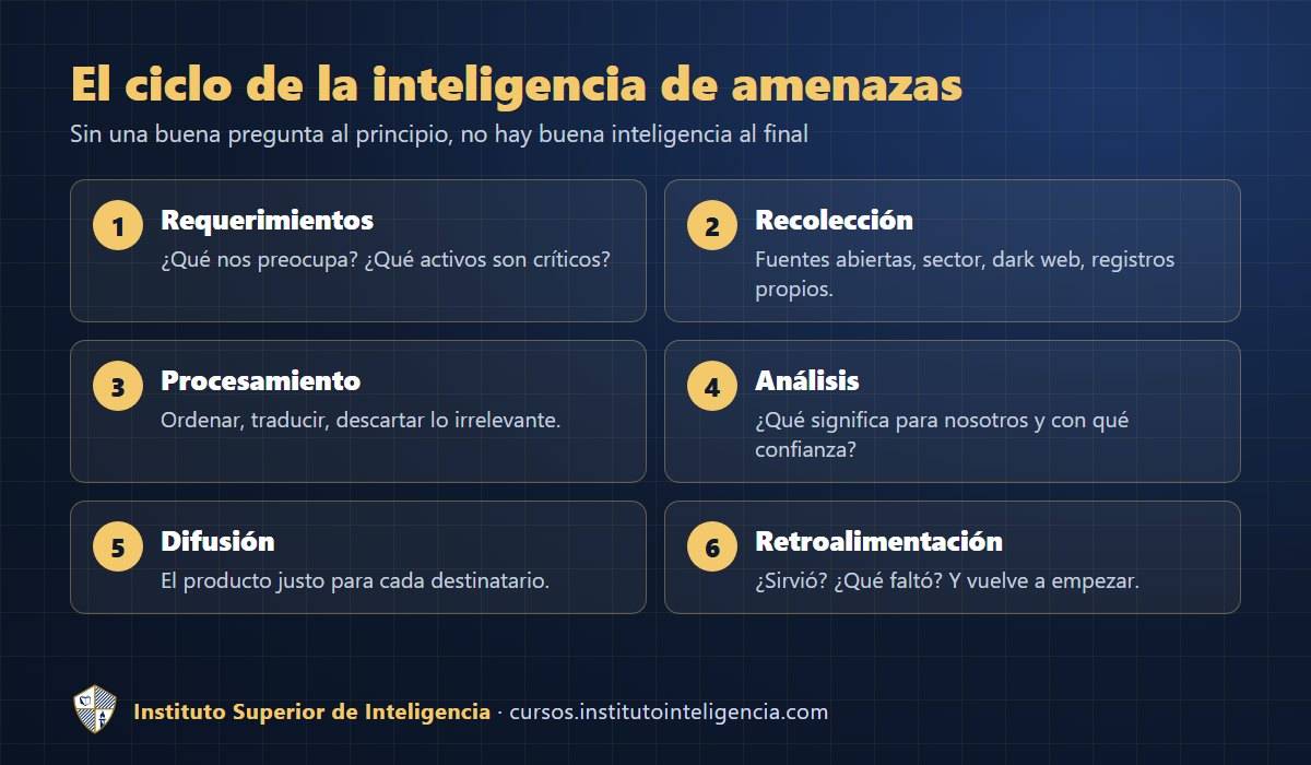 El ciclo de la inteligencia de amenazas en 6 pasos