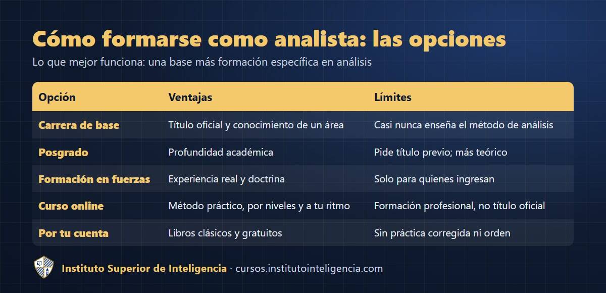 Tabla comparativa de opciones para formarse como analista de inteligencia: carrera de base, posgrado, fuerzas, curso online y por tu cuenta