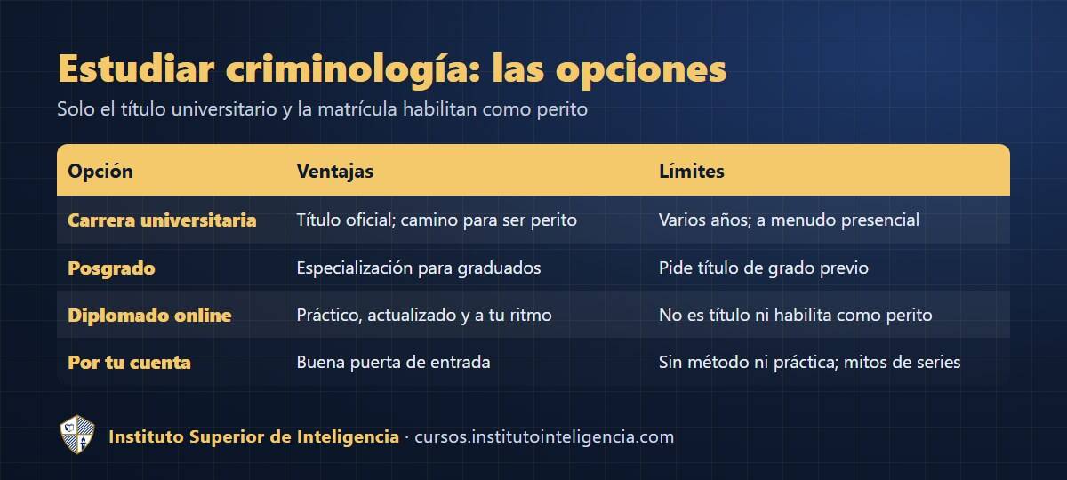 Tabla comparativa de opciones para estudiar criminología: carrera universitaria, posgrado, diplomado online y por tu cuenta