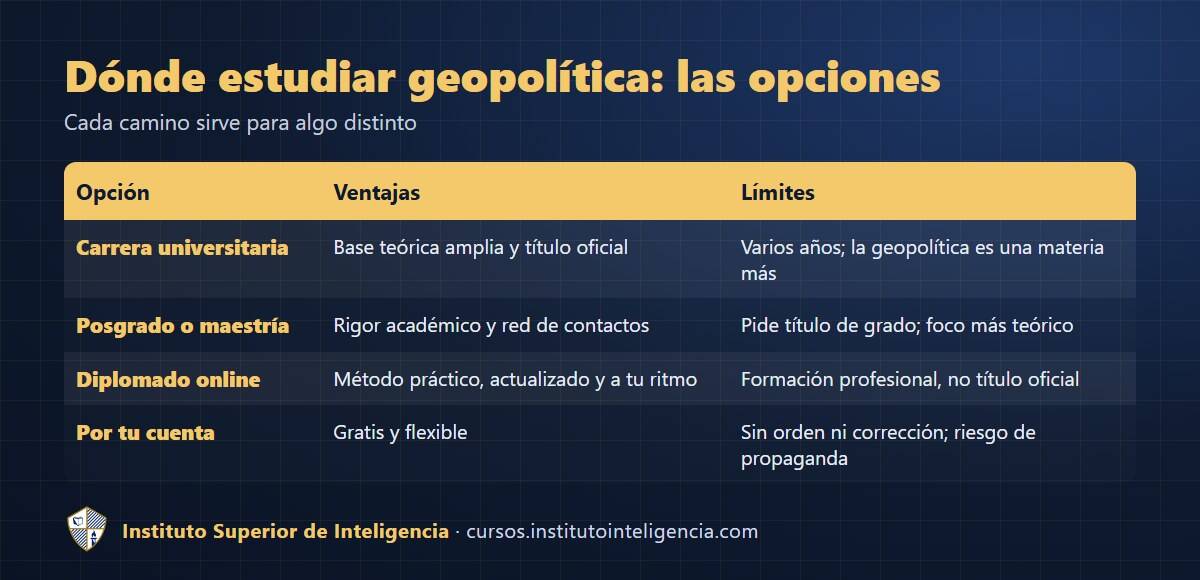 Tabla comparativa de opciones para estudiar geopolítica: carrera universitaria, posgrado, diplomado online y por tu cuenta