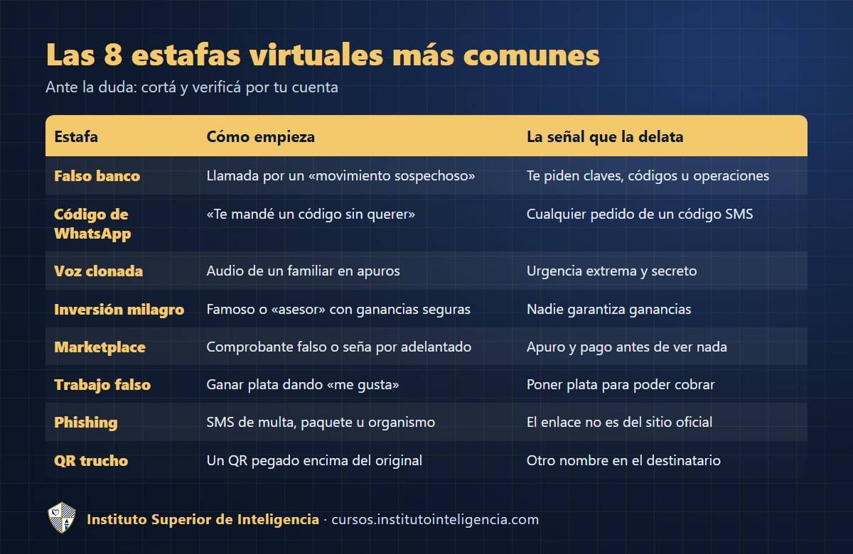 Tabla de las 8 estafas virtuales más comunes y la señal que las delata