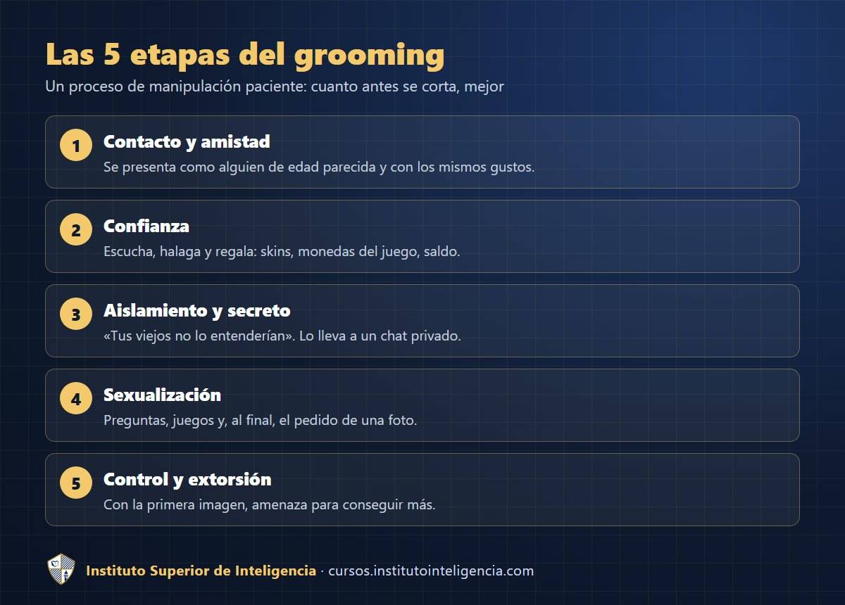 Las 5 etapas del grooming: contacto, confianza, aislamiento, sexualización y extorsión