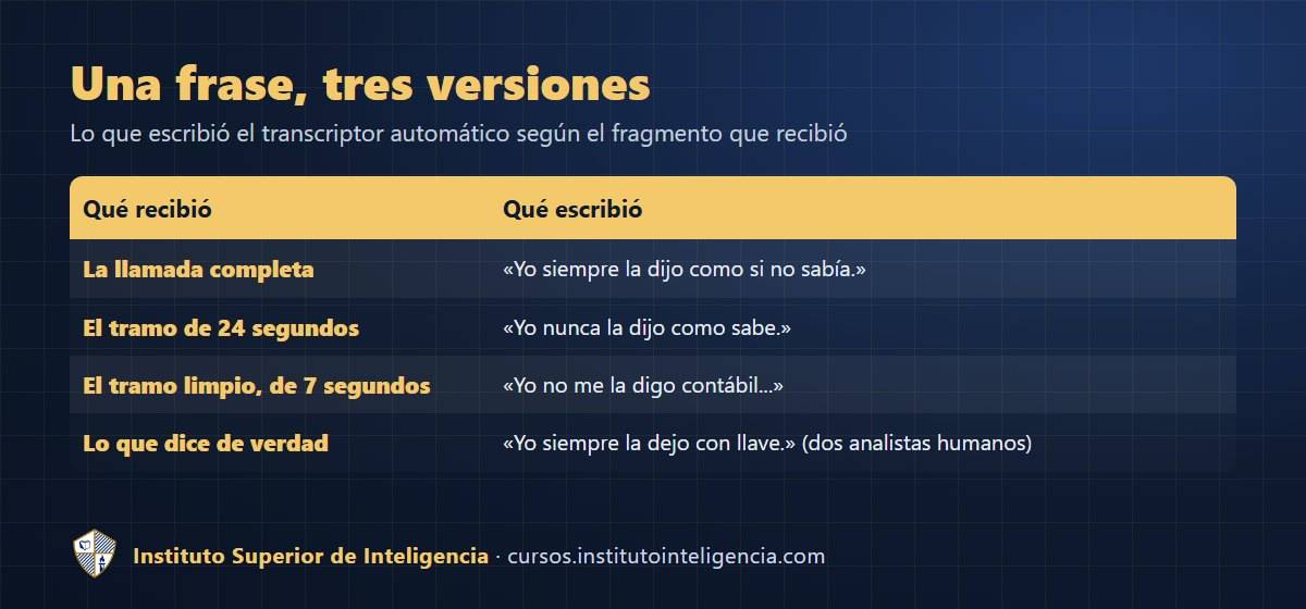 Tres transcripciones distintas de la misma frase hechas por un transcriptor automático, frente a lo que dice de verdad