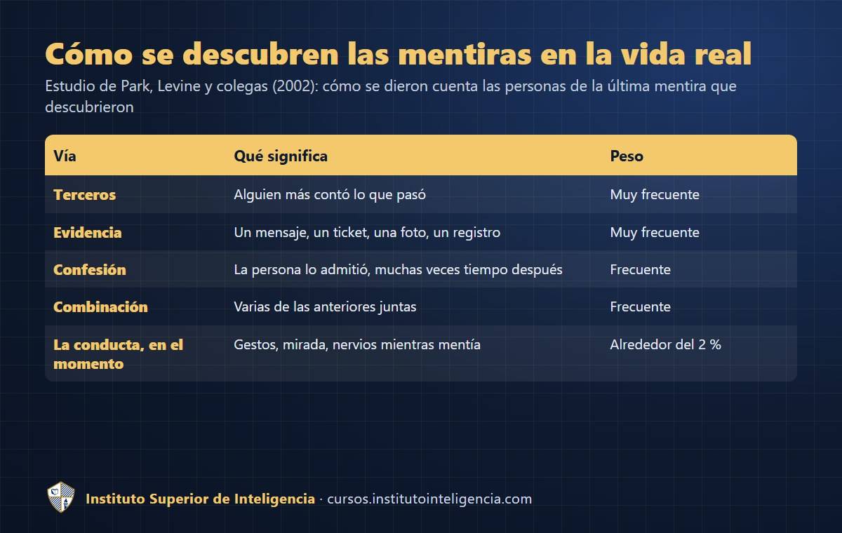 Cómo se descubren las mentiras en la vida real