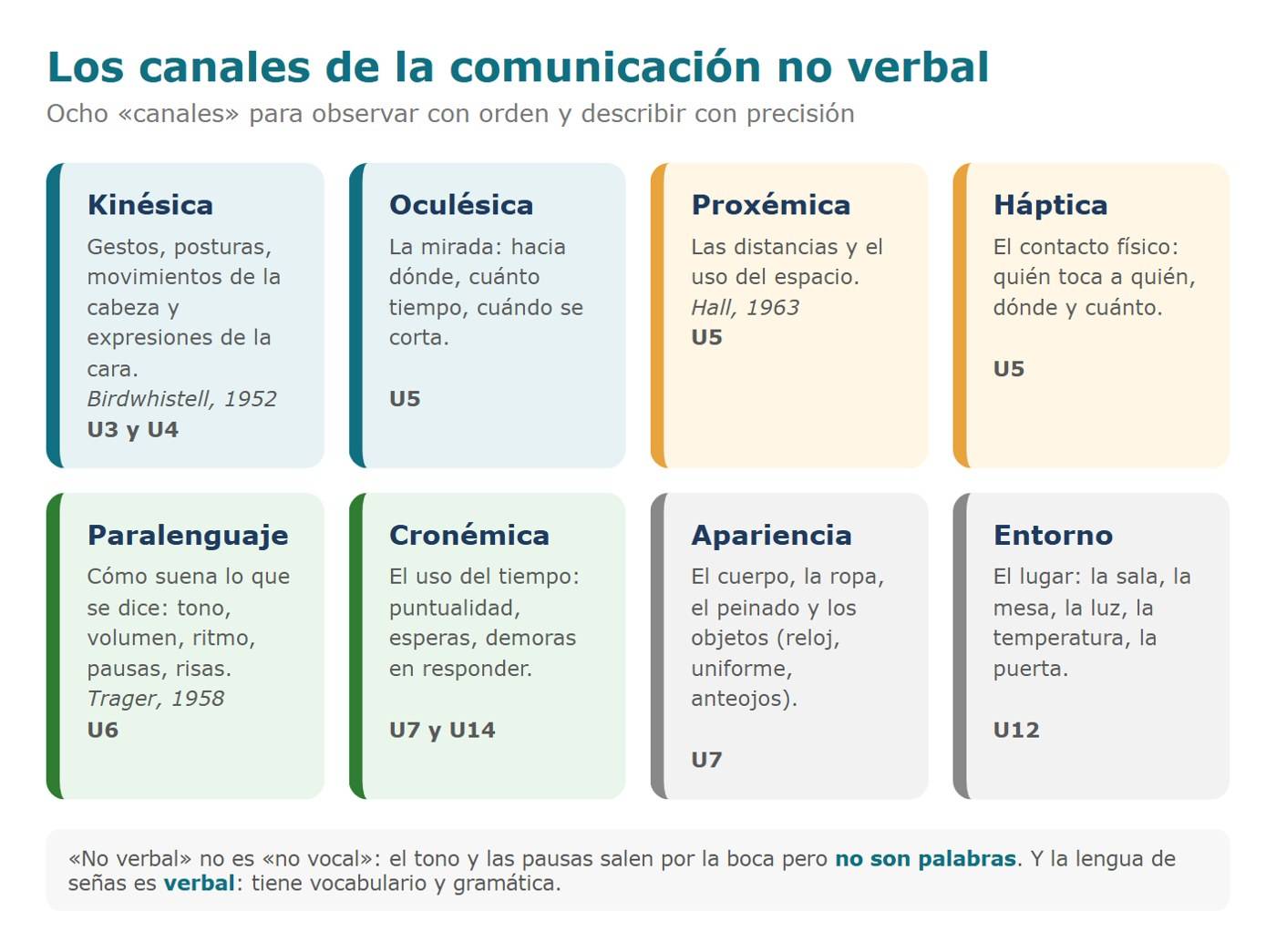 Los canales de la comunicación no verbal: kinésica, oculésica, proxémica, háptica, paralenguaje y más
