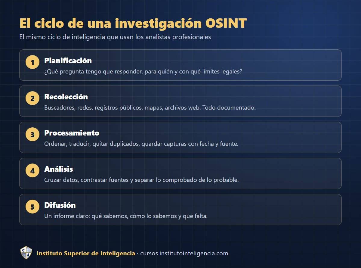 El ciclo de una investigación OSINT