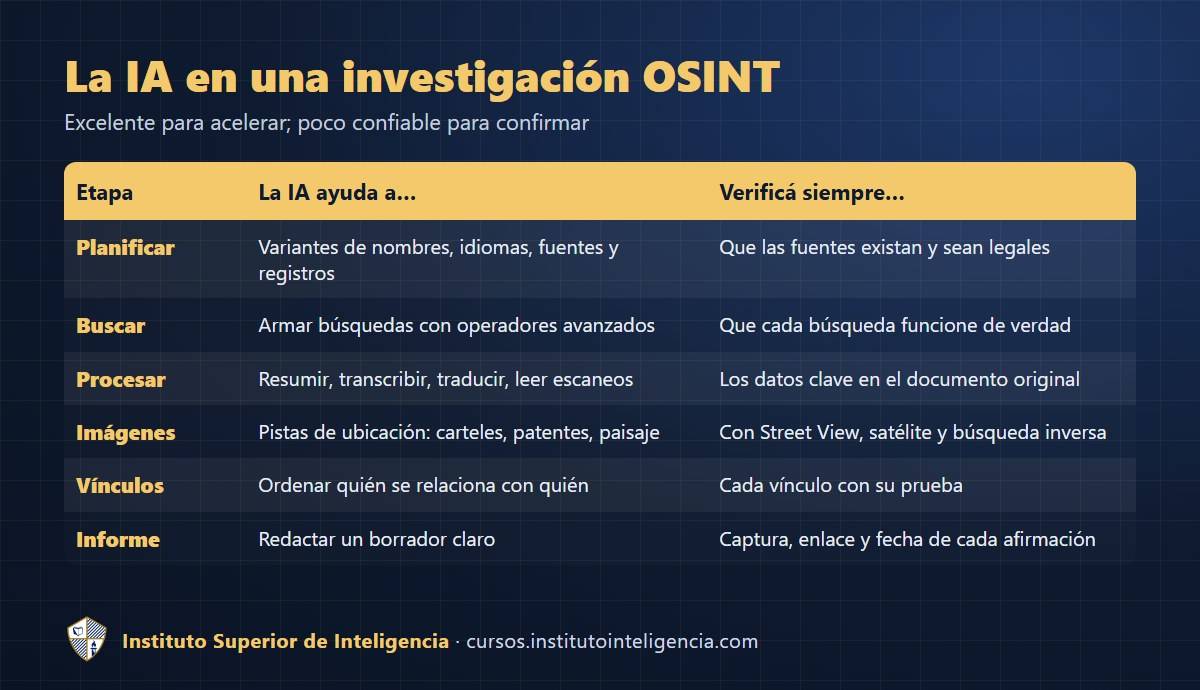 La IA en una investigación OSINT: qué hace bien y qué hay que verificar