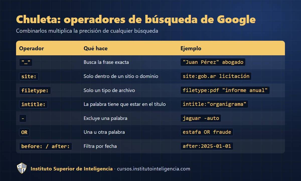Operadores de búsqueda de Google para OSINT