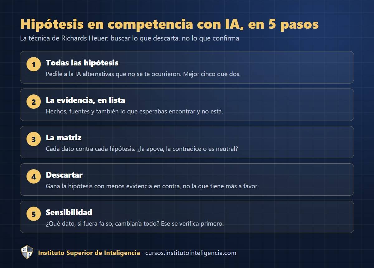 Análisis de hipótesis en competencia con IA en 5 pasos