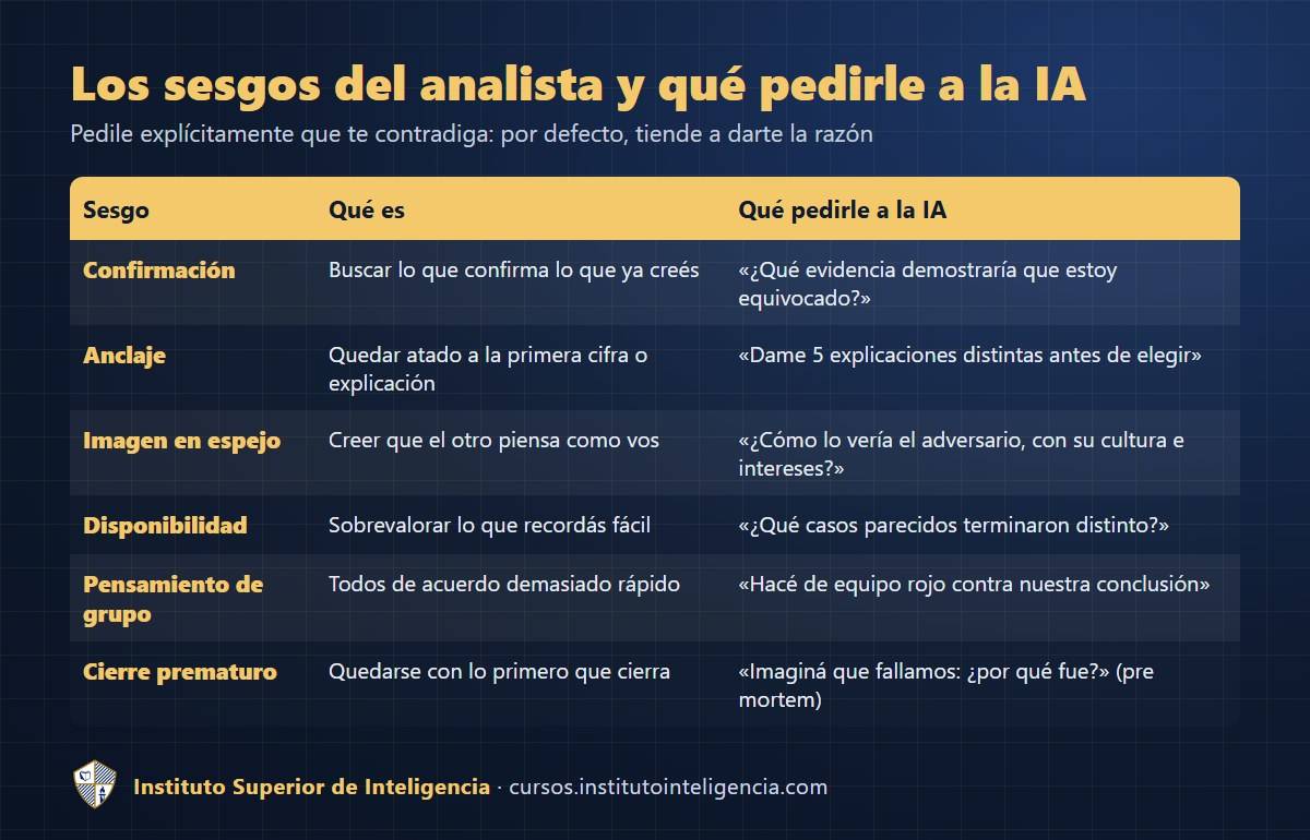Los sesgos del analista de inteligencia y qué pedirle a la IA