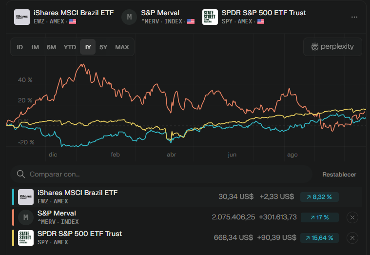 Rendimiento en dolares