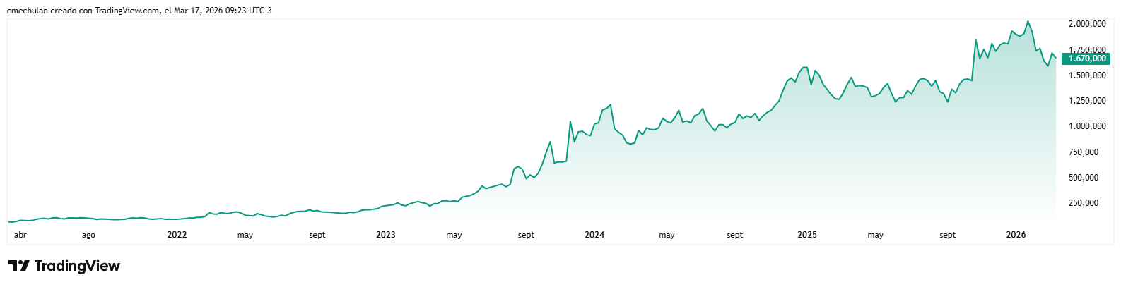 Evolución de la cotización en 5 años