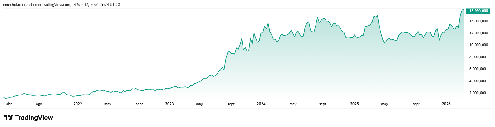 Evolución de la cotización en 5 años