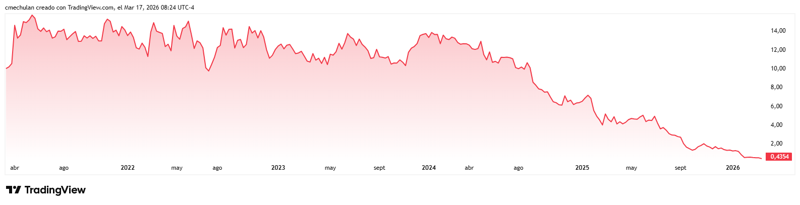 Evolución de la cotización en 5 años