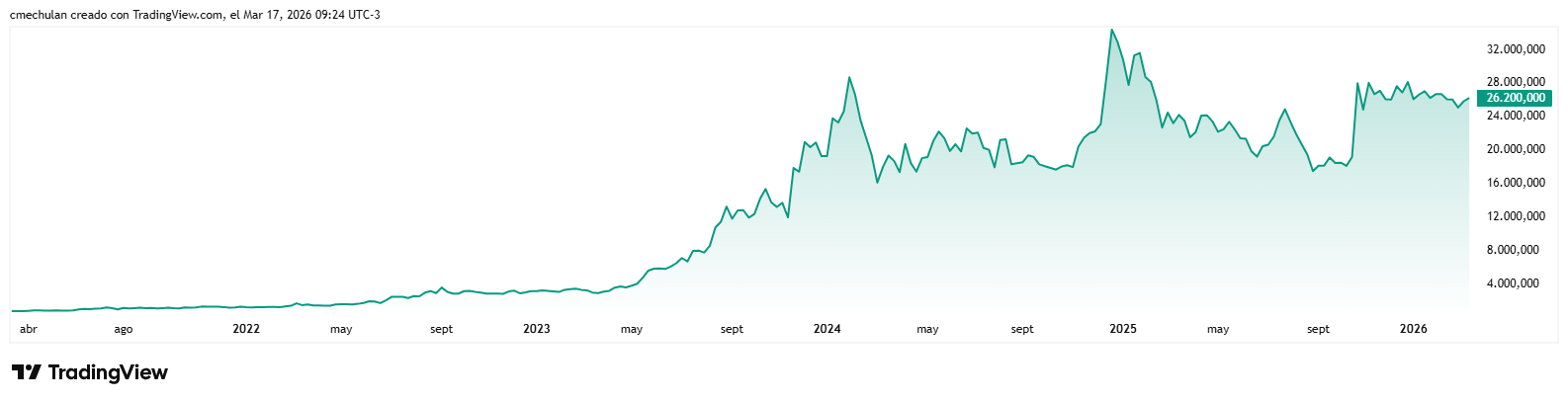 Evolución de la cotización en 5 años