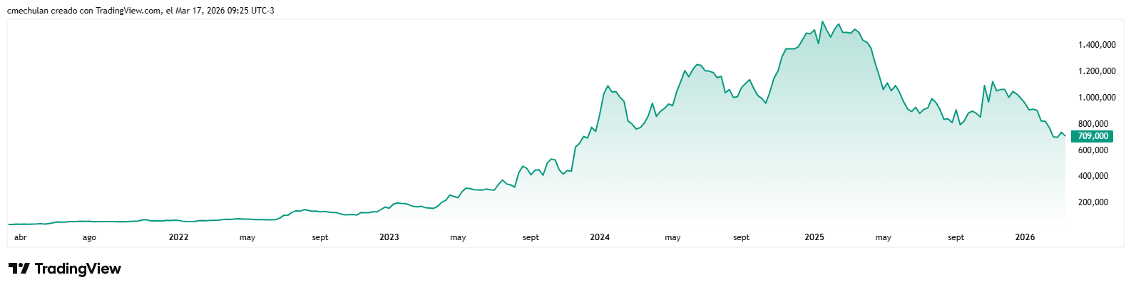 Evolución de la cotización en 5 años