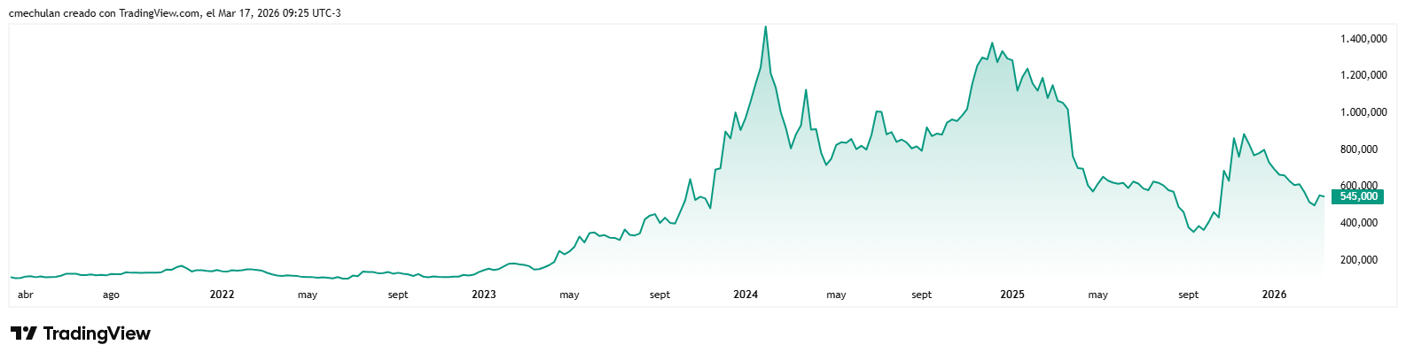 Evolución de la cotización en 5 años