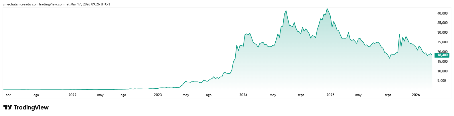 Evolución de la cotización en 5 años