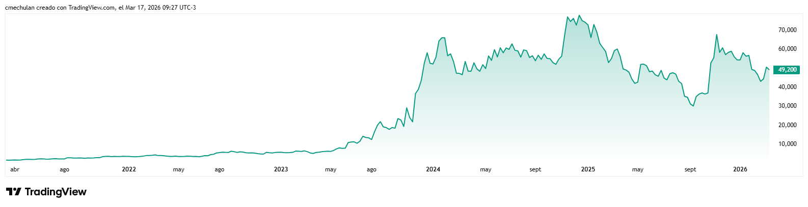 Evolución de la cotización en 5 años