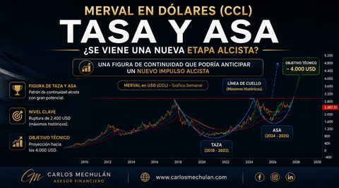 MERVAL en dólares: la figura de taza y asa que podría anticipar una nueva etapa alcista