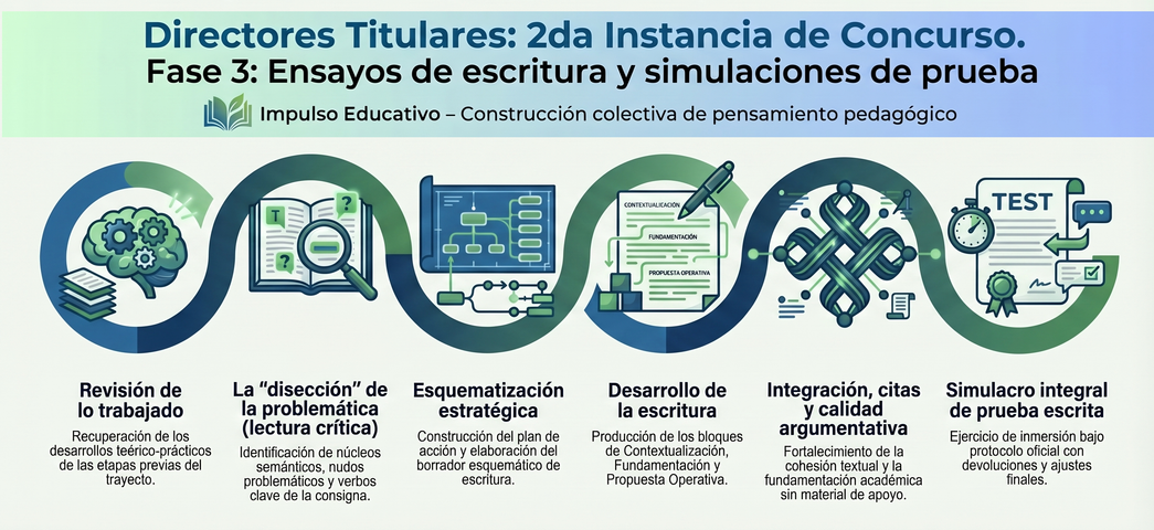 2ª Instancia Directores Secundaria - Fase 3: Ensayos de escritura y simulaciones de prueba