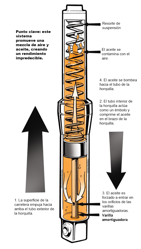 El aceite para motos de 4 tiempos, conceptos básicos.