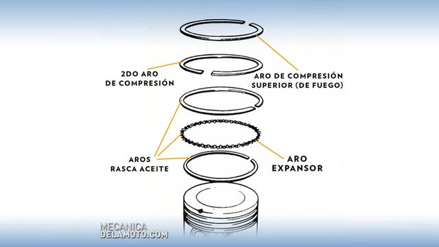 Los aros del pistón