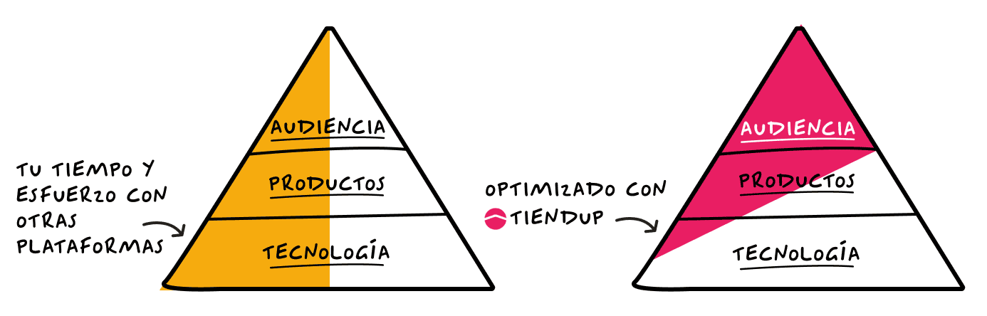 Invertir tiempo en lo que importa